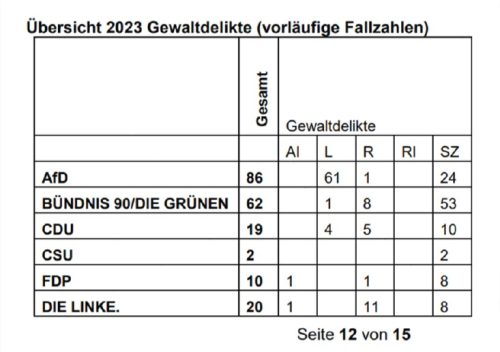 Screenshot aus der Bundestagsdrucksache 20/1077 vom 16.01.2024 Seite 12